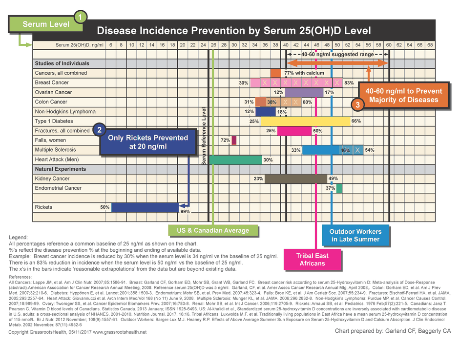 Quite amazing how this wealth of quality scientific research does not make it into the media or doctor’s offices.