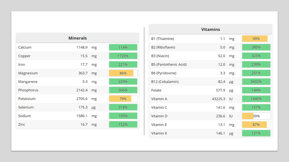 Adding less than 300g of nutrient dense foods tops up all of our mineral and vitamin levels and we're still 400 calories under target!