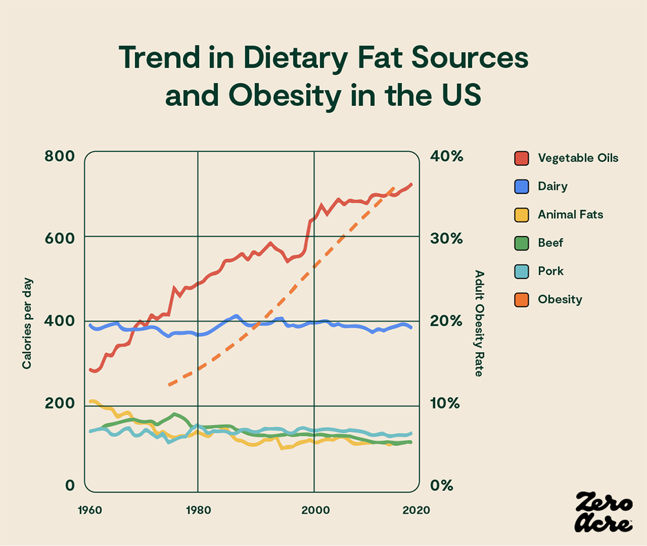 Maybe they got ‘good’ fat and ‘bad’ fat the wrong way round. Particularly as obesity, cancer and heart disease are all going up!