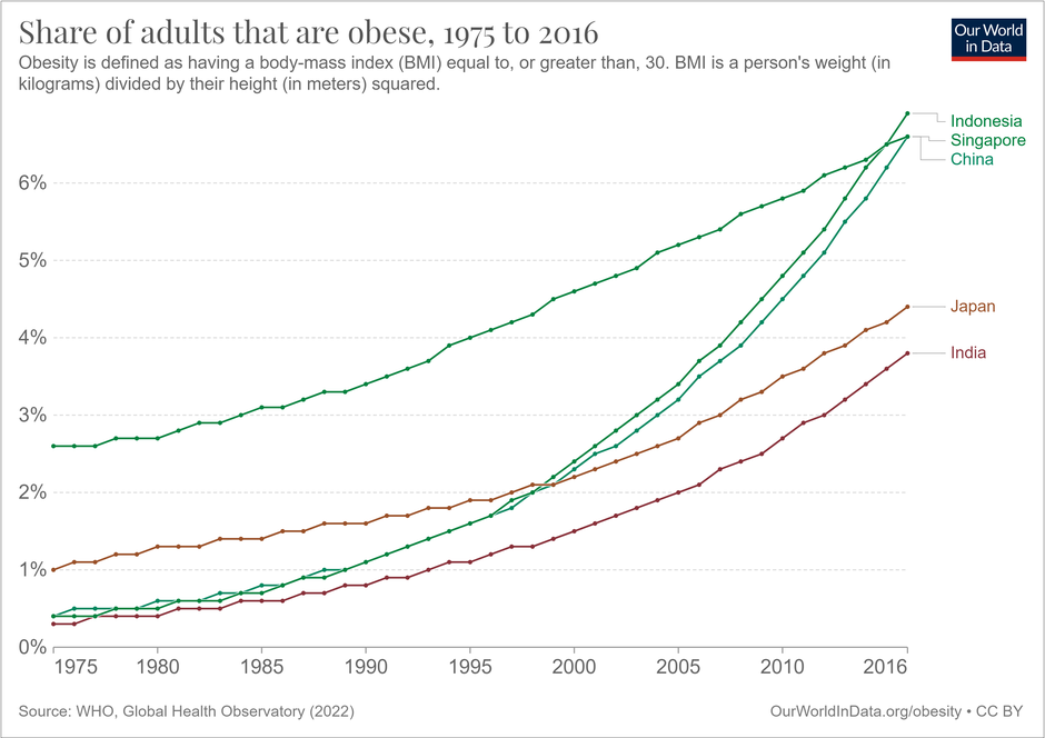 The world is getting bigger. So if there are some people out there that are actually losing weight, then others are putting on even more to drag the averages up!