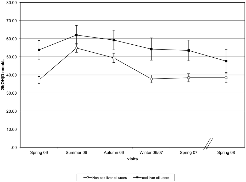 Differences in Vitamin D levels between women that reported taking cod liver oil vs. those who did not (Alexandra Mavroeidi et al. 2013)