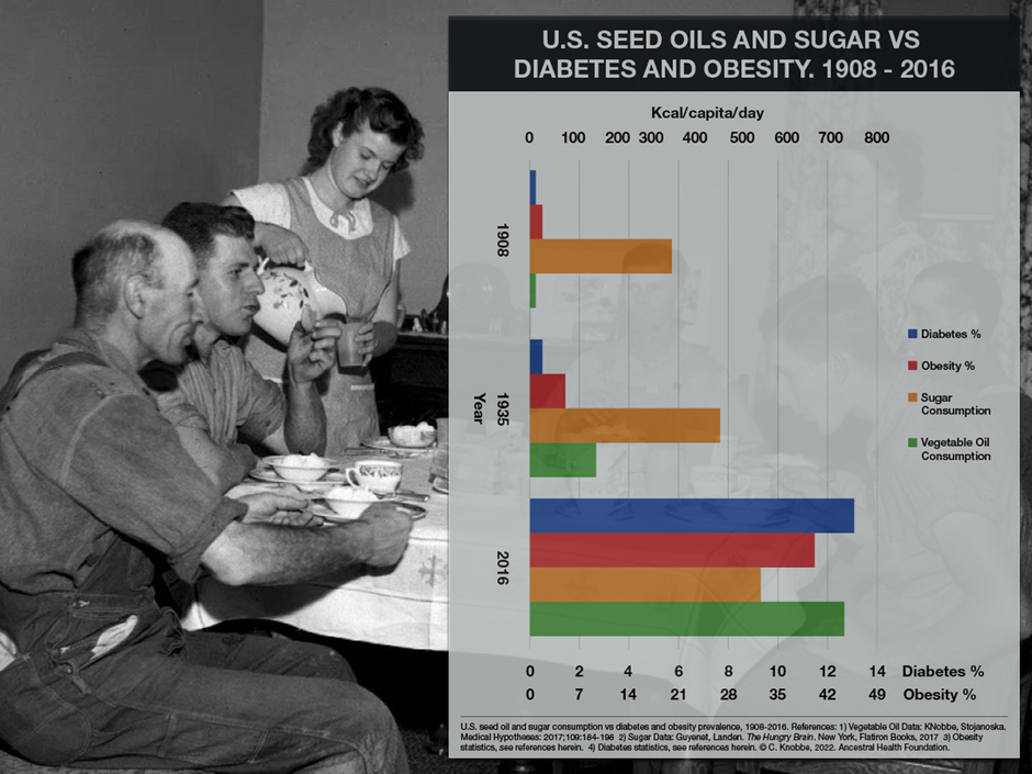 In 1935 Americans were consuming a lot of sugar and had been for 30 years. But it wasn’t until they ramped up their vegetable seed oil consumption that diabetes and obesity really took off.