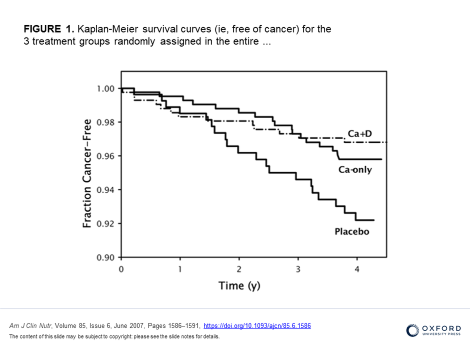 The group that took calcium (Ca) and vitamin D (D) supplements had a 3.5X better odds of avoiding cancer 2 to 4 years later than the group that did not.