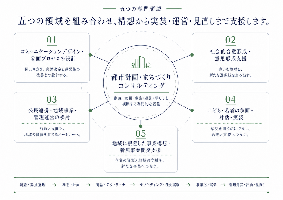 都市計画・まちづくりコンサルティングを基盤とする、まちの翻訳社の五つの専門領域