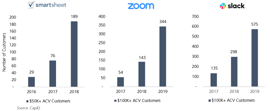 Smartsheet, Zoom and Slack Number of Customers by ACV