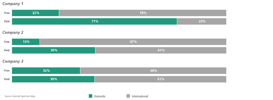 International Monetization Gap - Free vs. Paid Offering