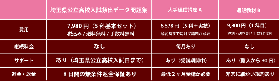 埼玉県公立高校入試頻出データ問題集,比較表