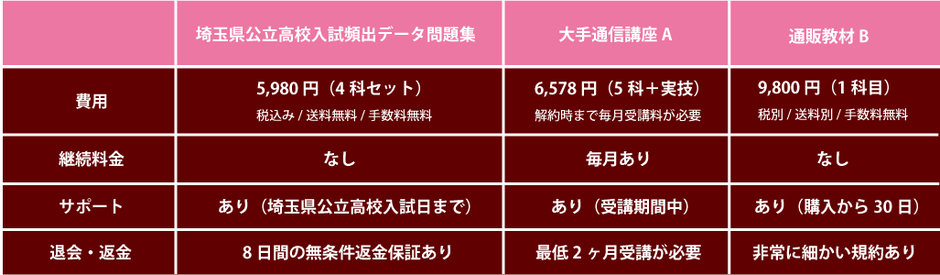埼玉県公立高校入試頻出データ問題集,比較表