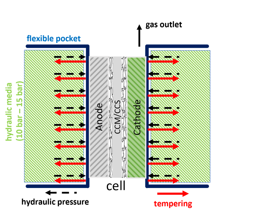 Schematic representation of hydraulic cell compression using an electrolysis cell as an example.