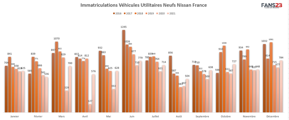 Immatriculations Nissan France VUL depuis 2016 - Fans de NISSAN