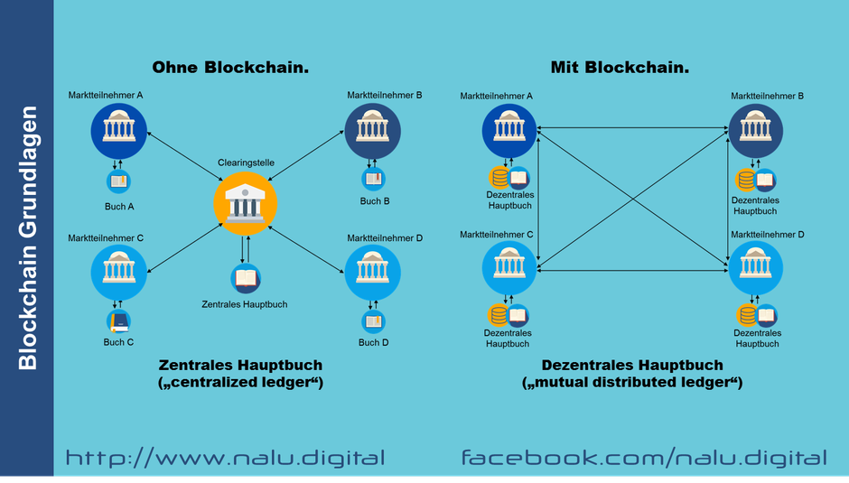 Blockchain-Grundlagen