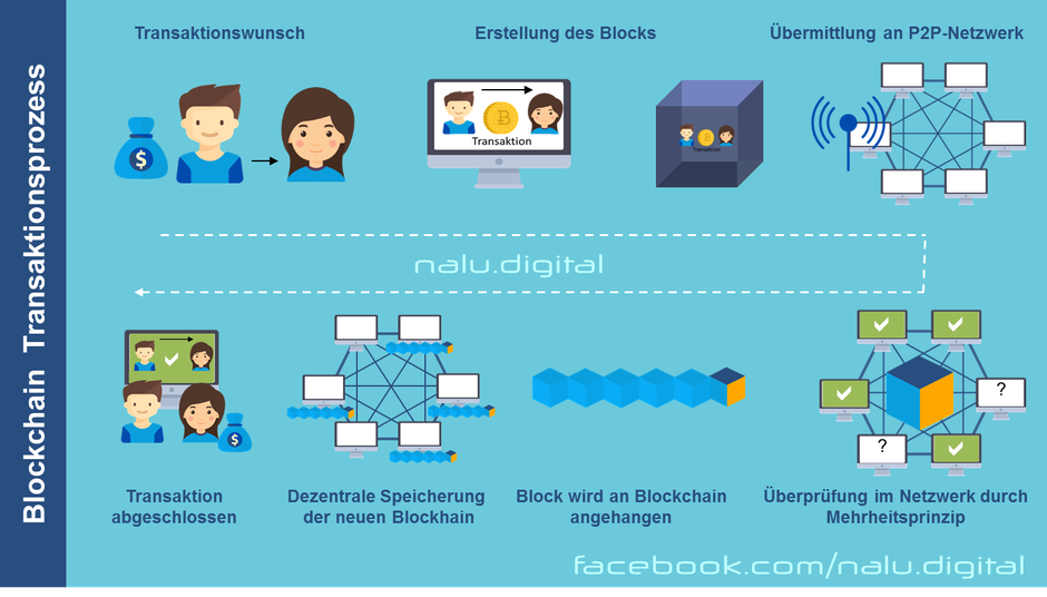 Blockchain-Erklärung für Transaktionen