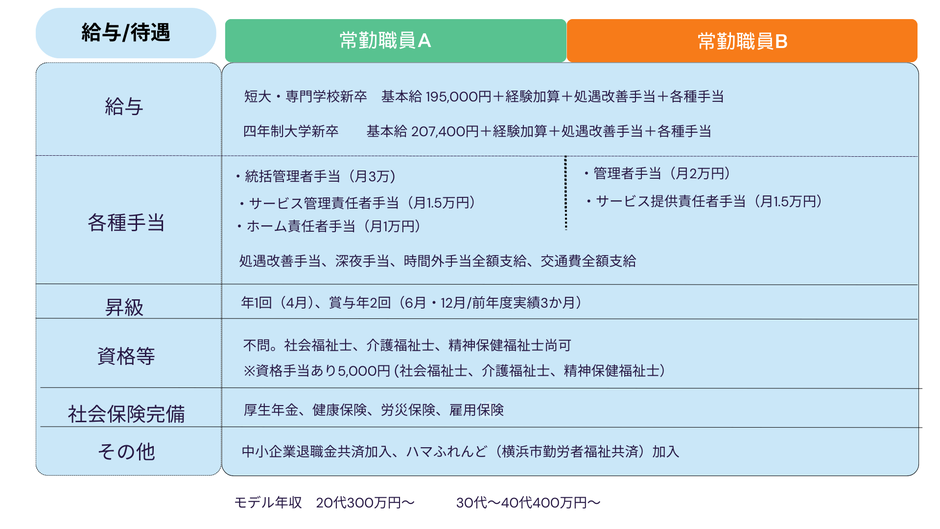 給与　待遇