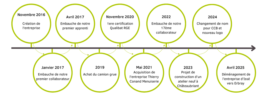 Historique CCB