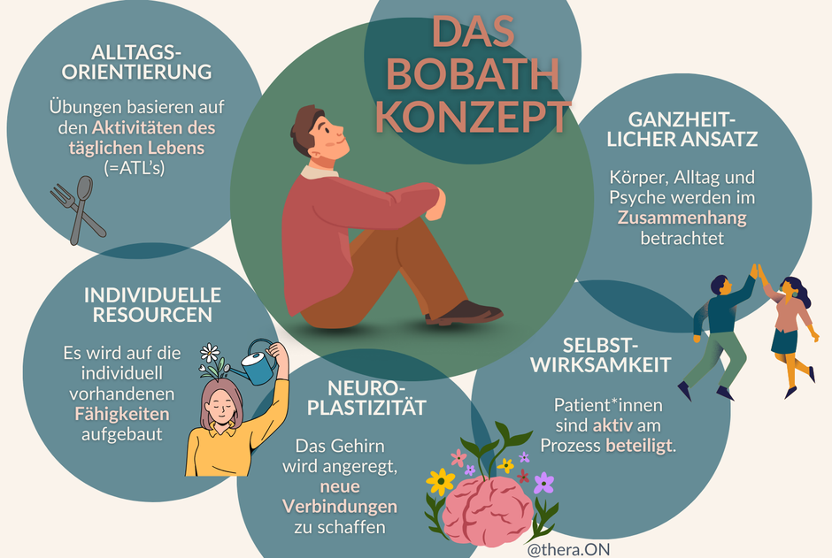 Das Bobath Konzept - Infografik