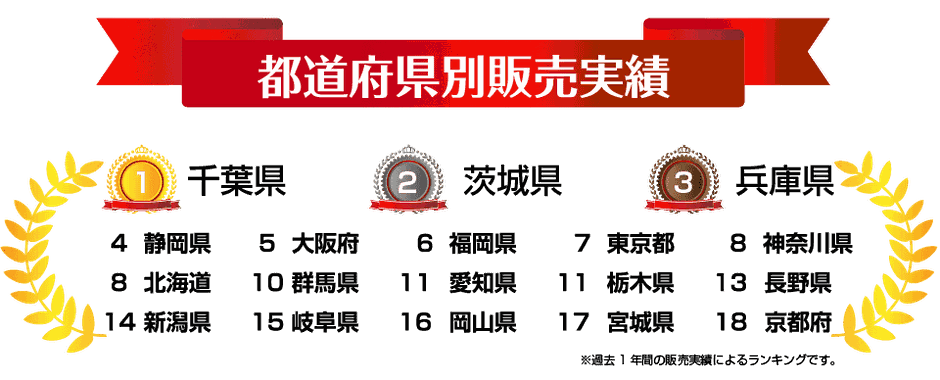 都道府県別販売実績