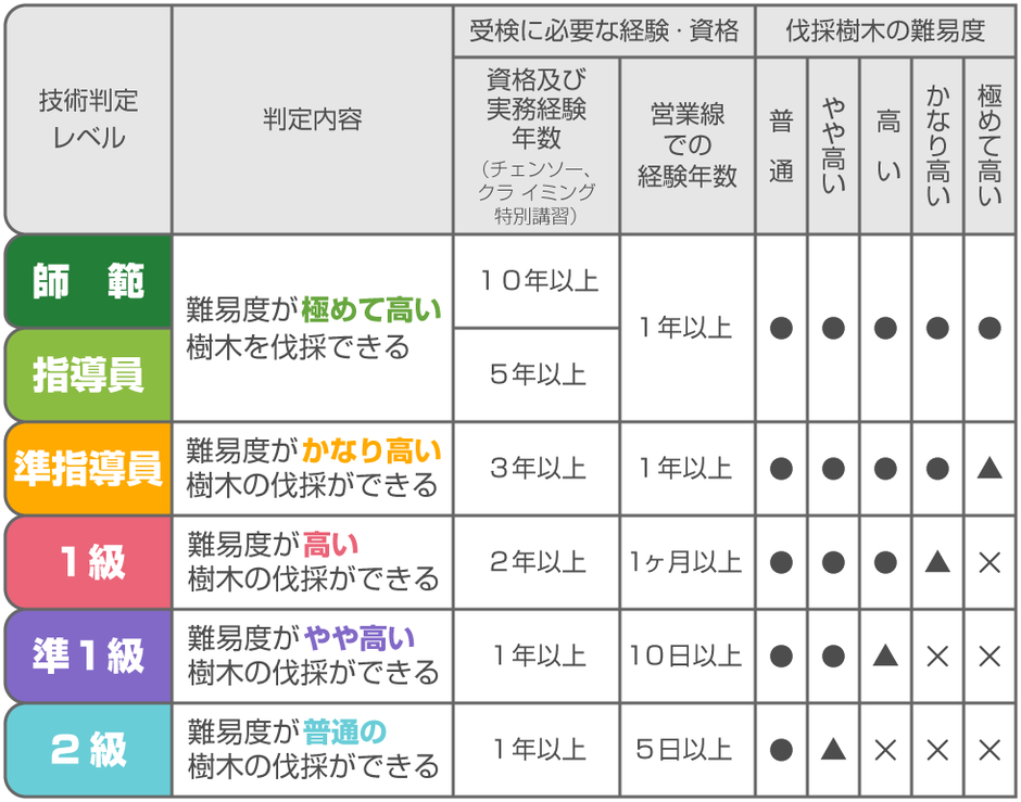 【ウッドタワー工法】技術レベルと伐採樹木の難易度ランク（鉄道近接木伐採）