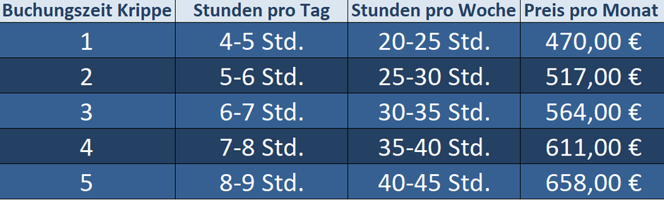 Hier sind die gestaffelten Buchungspreise zu sehen. Es gibt 5 Buchungszeiten pro Woche: 20-25, 25-30, 30-45,35-40, 40-45. Die Preise sind entsprechend gestaffelt: 460€, 506€, 552€, 598€, 644€