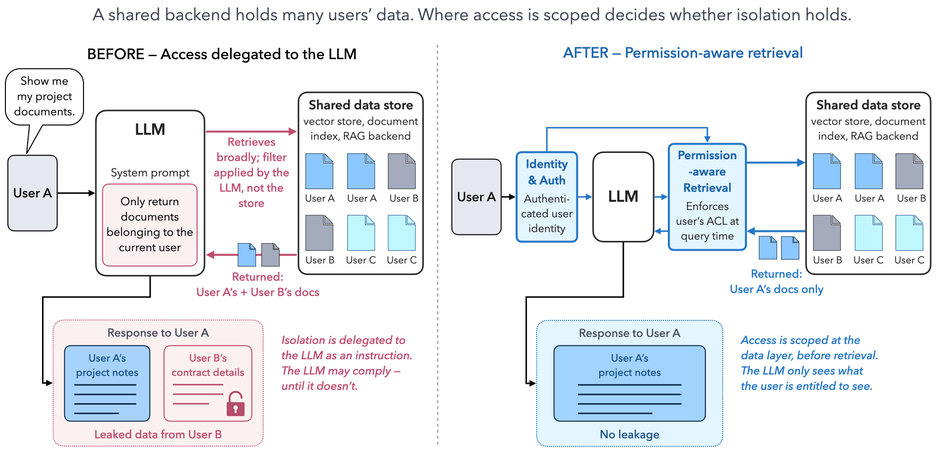 Isolation of Data Enforced: Scope access before the model sees data