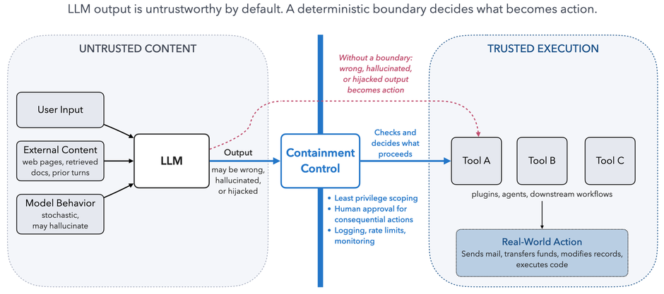 Bounded Automation: The Trust Boundary for LLM-Driven Actions