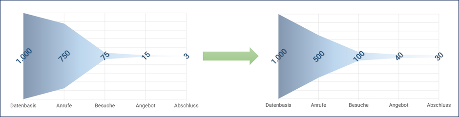 Optimierung der Qualität im Sales Funnel führt zu deutlich höherer Abschlussrate im Vertriebsprozess von Datenbasis über Anrufe und Besuche zu Angebot und Abschluss