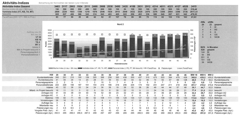 Cockpit zur Sales-Performance / Vertriebsaktivitäten