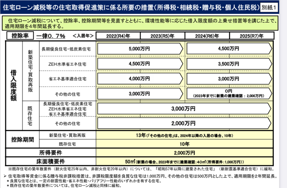 住宅ローン控除　控除期間　控除限度額　控除率　0.7％