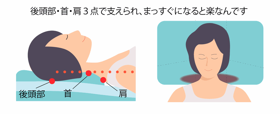 後頭部・首・肩3点で支えられ、まっすぐになると楽なんです