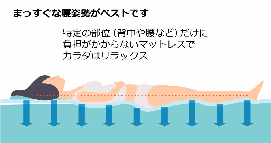 まっすぐな寝姿勢がベストです　特定の部位（背中や腰など）だけに負担がかからないマットレスで身体はリラックス