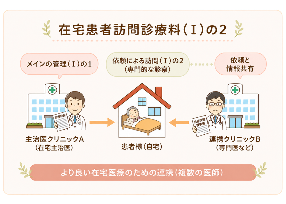 在宅患者訪問診療料（I）の2の連携体制 主治医と専門医が連携して患者自宅へ訪問診療を行う仕組み 本間整形外科クリニック 神戸