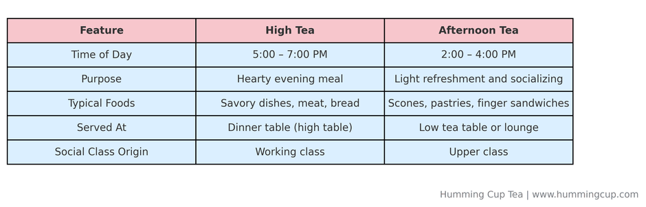 High Tea vs. Afternoon Tea: What's the Difference?