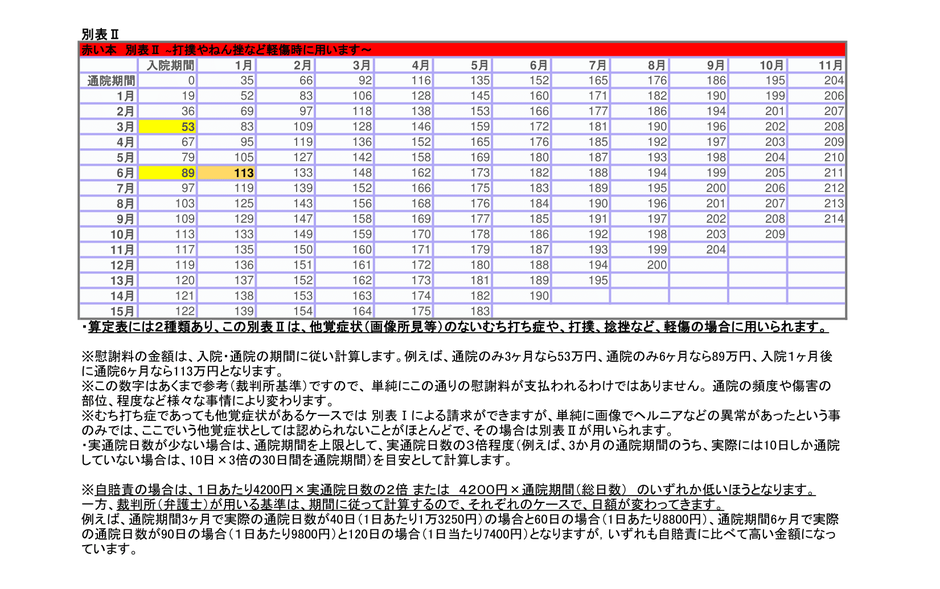 交通事故慰謝料の目安表です。赤い本基準や弁護士基準などとも呼ばれています。