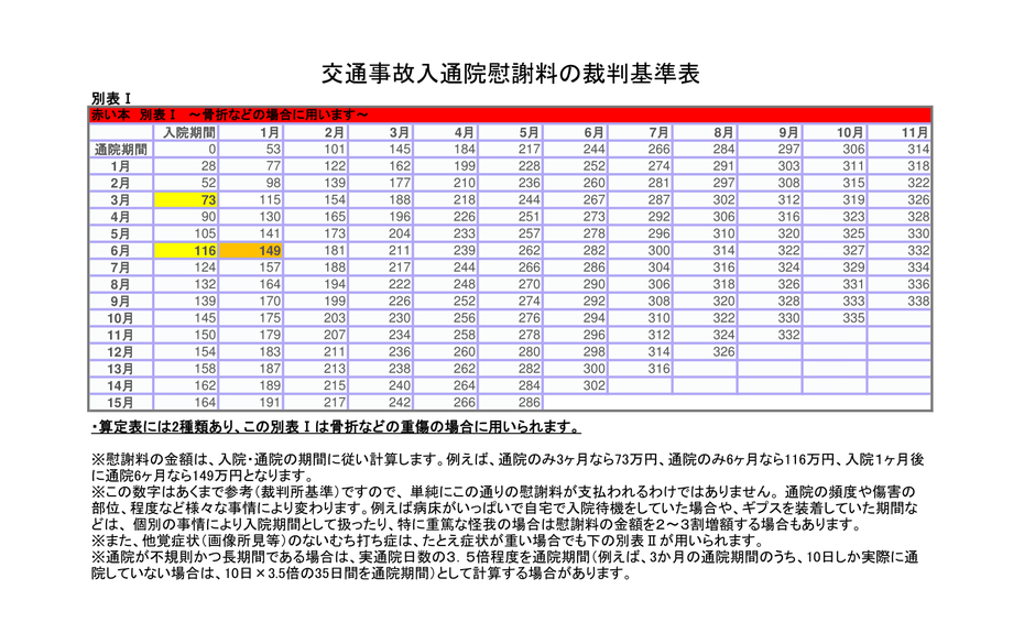 交通事故慰謝料の目安表です。赤い本基準や弁護士基準などとも呼ばれています。