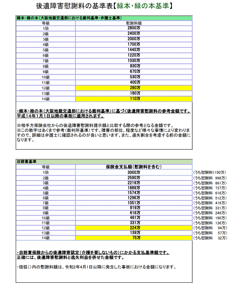  交通事故被害における後遺障害慰謝料の大阪地裁交通部における裁判基準・弁護士基準（緑本・緑の本基準）と自賠責基準の比較表になります。示談交渉の際の後遺障害慰謝料金額の目安になります。