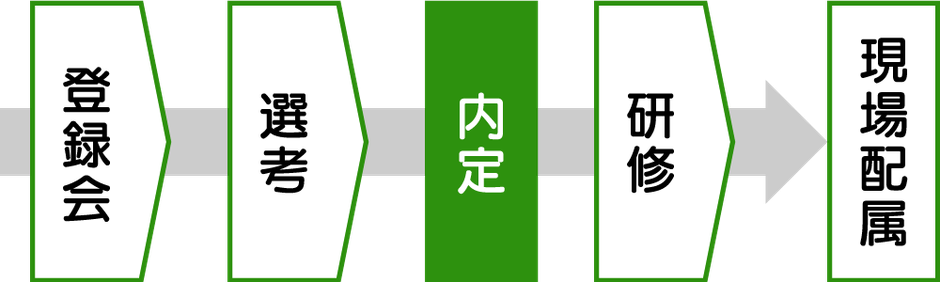 就業までの流れ（登録会→選考→内定→研修→現場配属）