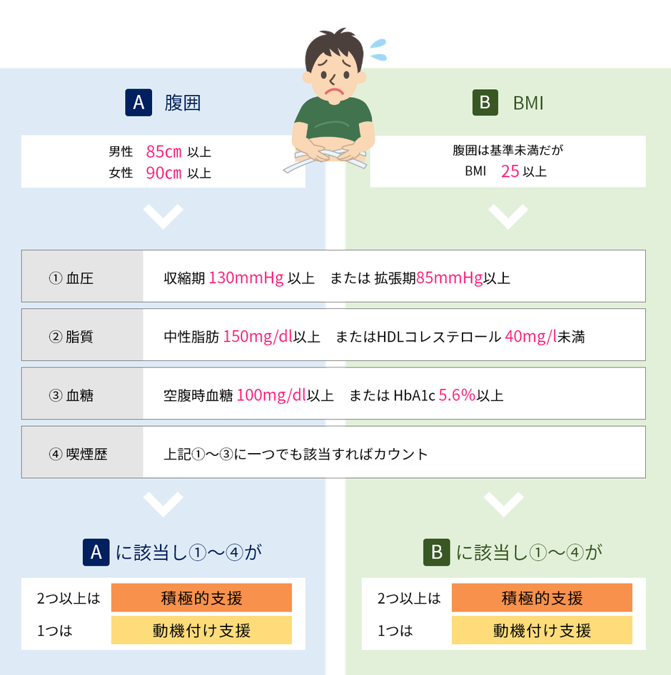 リスク基準に基づいて、「積極的支援」、「動機づけ支援」にレベルが分かれます。