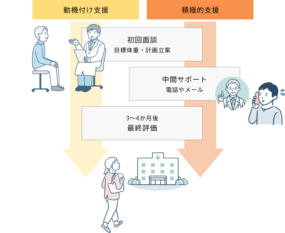 定保健指導の流れ　保健師の支援を受け、健康につながる第一歩にチャレンジしませんか？