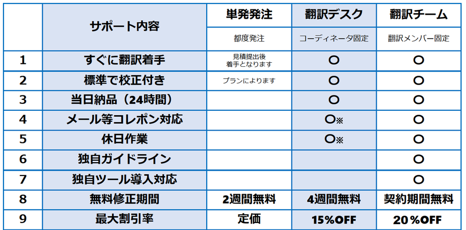 IT・広告・マーケティング翻訳の料金リストを表示しています。