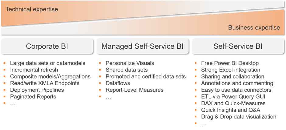 Power BI features supporting each stage of Business Intelligence bandwith