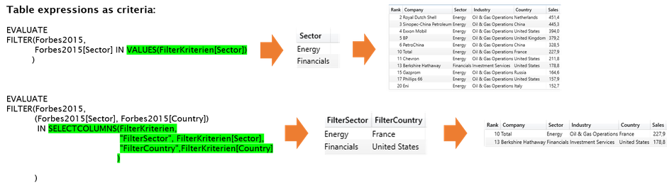 DAX, Power BI, Power Pivot, IN-Operator, Table expressions