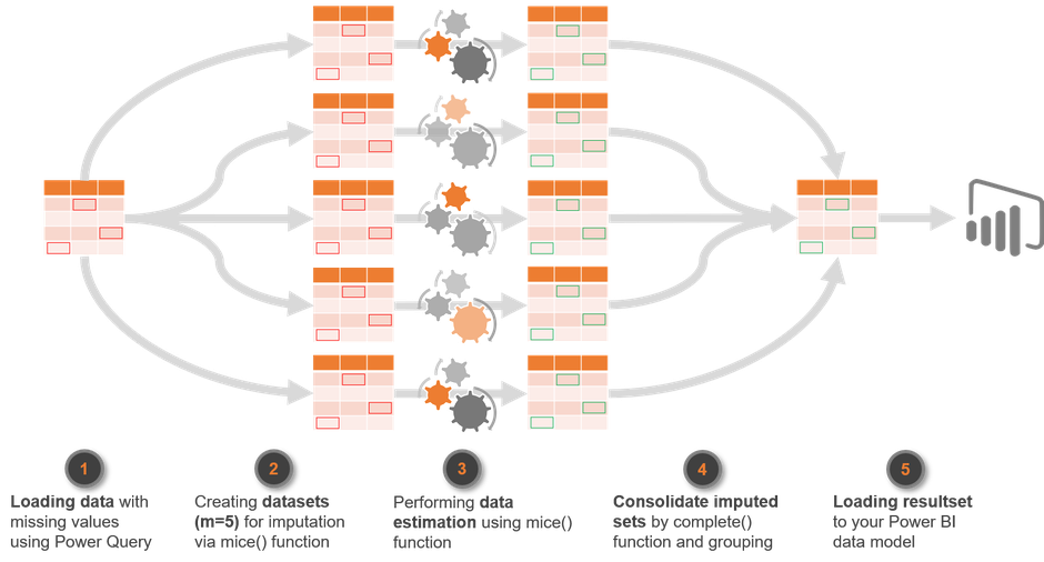 R, Power BI, Multiple imputation