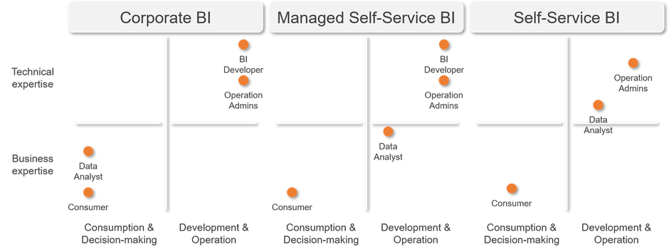 Roles in different stages of the Business Inteligence bandwidth using Power BI