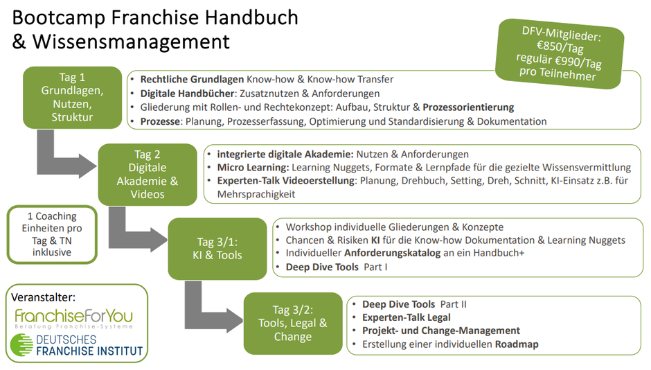 Bootcamp für Franchisegeber Franchisehandbuch und Wissensmanagement