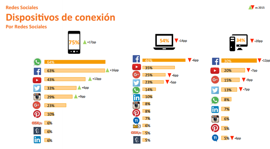 Redes Sociales dispositivos de Conexión