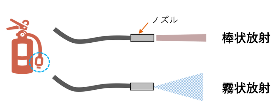 消火器の棒状と霧状の放射