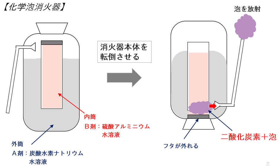 化学泡消火器のしくみ