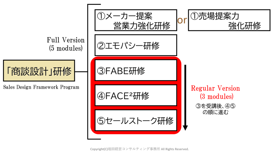 商談設計の全体像