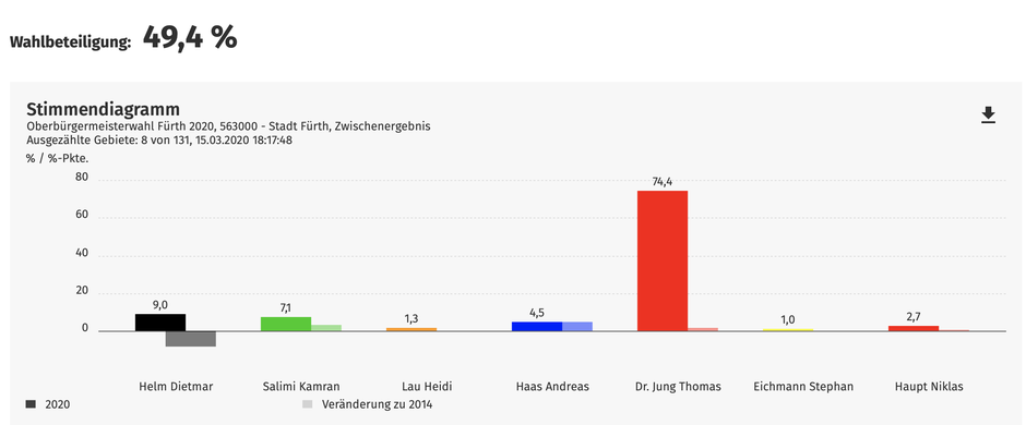 Quelle: https://www.wahl-fuerth.de/_OB_2020_IVU/index.html