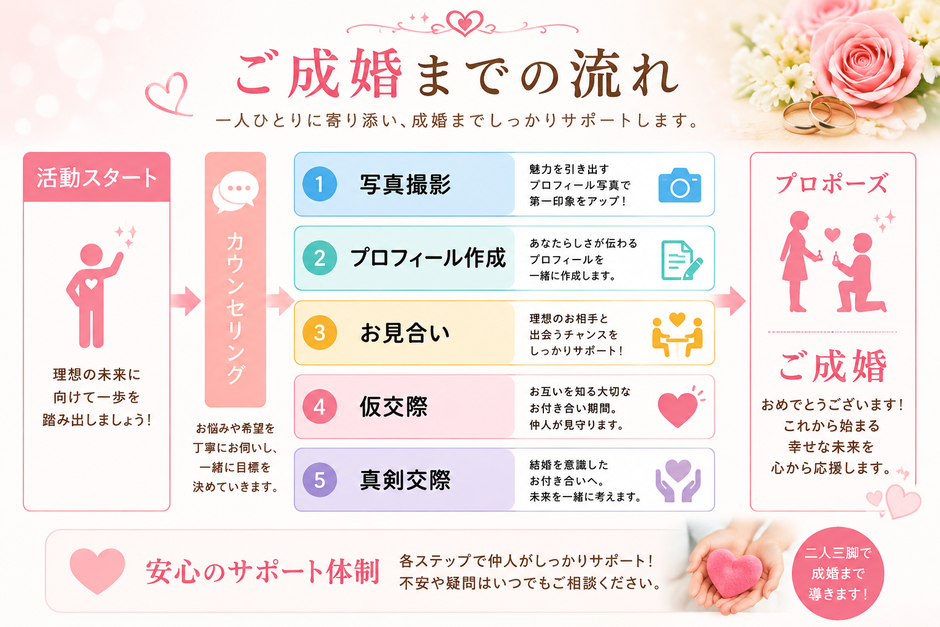 ご入会からご成婚までの流れ