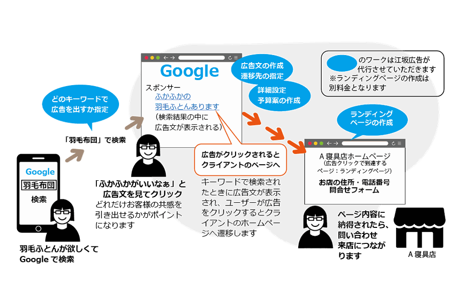 Googleのリスティング広告例　江坂広告の業務範囲も示しています